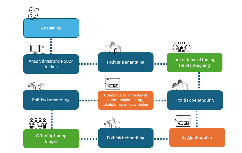 Illustration af proces for VE-anlæg