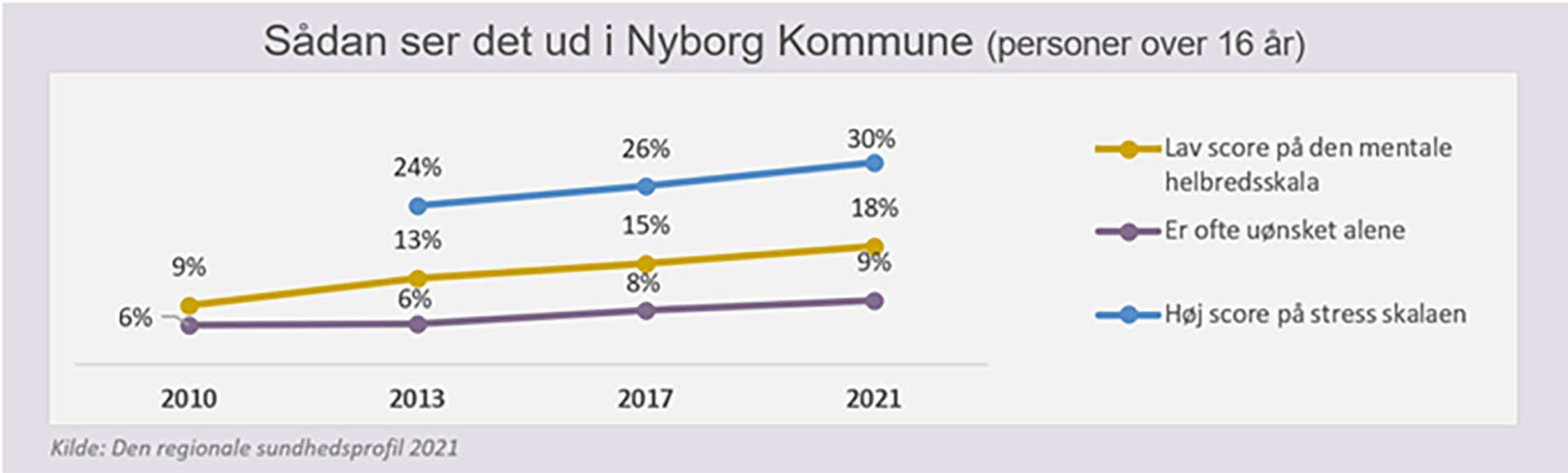 Graf fra den Regionale Sundhedsprofil - mental sundhed i Nyborg Kommune // Foto: Nyborg Kommune
