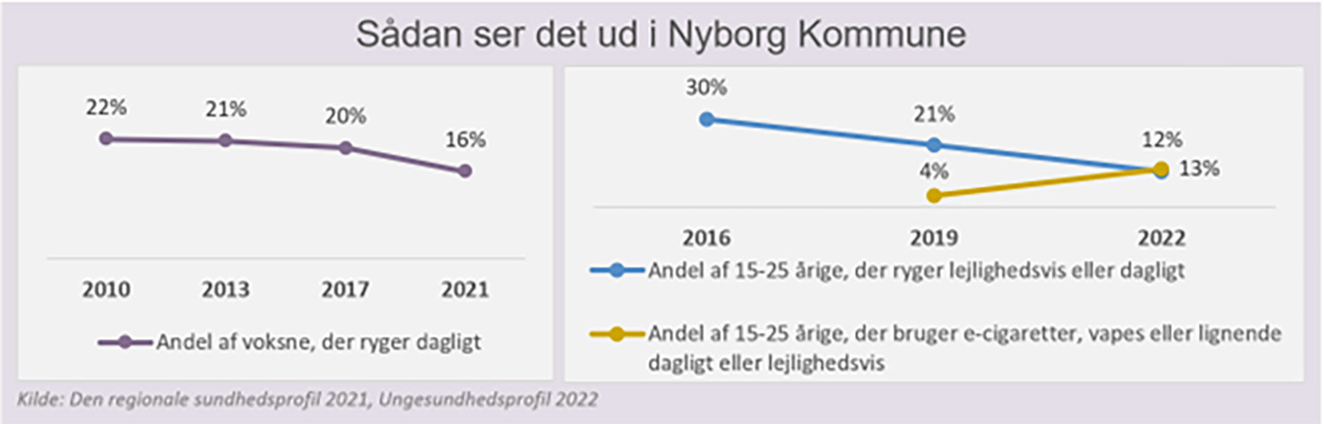 Graf fra den Regionale Sundhedsprofil - rygning i Nyborg Kommune // Foto: Nyborg Kommune