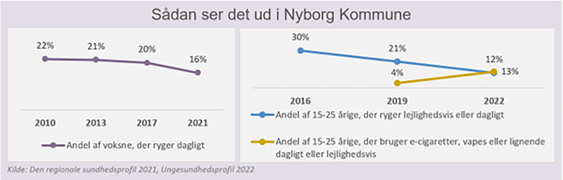Graf fra den Regionale Sundhedsprofil - rygning i Nyborg Kommune // Foto: Nyborg Kommune