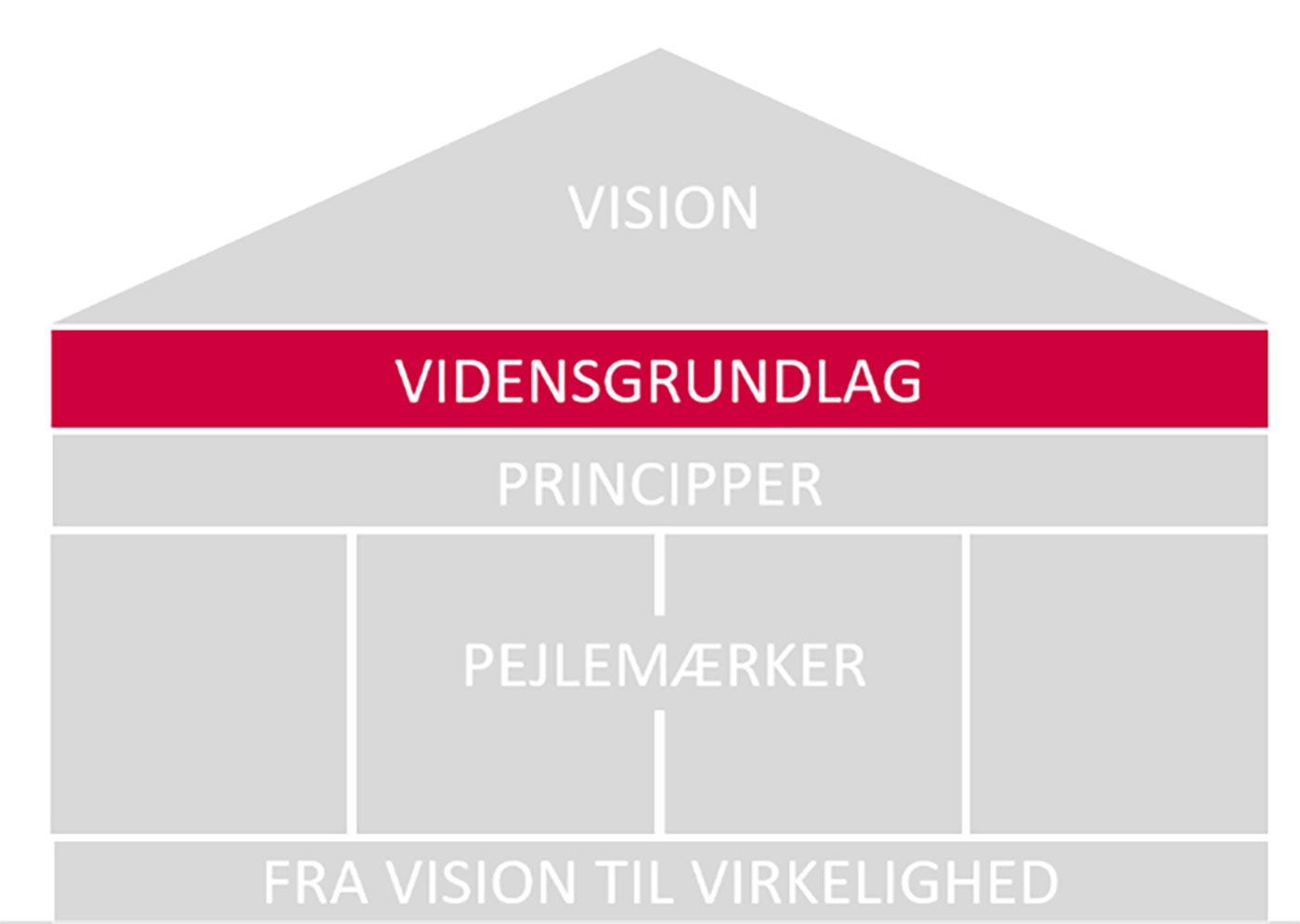 Lagkage visualisering af Sundhedspolitikken 2024-2027 med VIDENSGRUNDLAGET i fokus // Foto: Nyborg Kommune