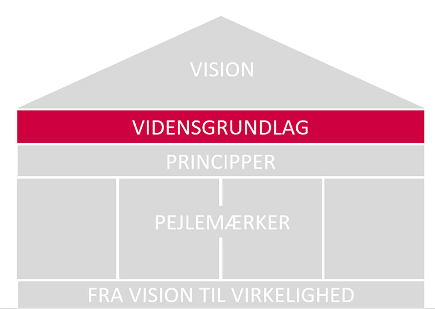 Lagkage visualisering af Sundhedspolitikken 2024-2027 med VIDENSGRUNDLAGET i fokus // Foto: Nyborg Kommune