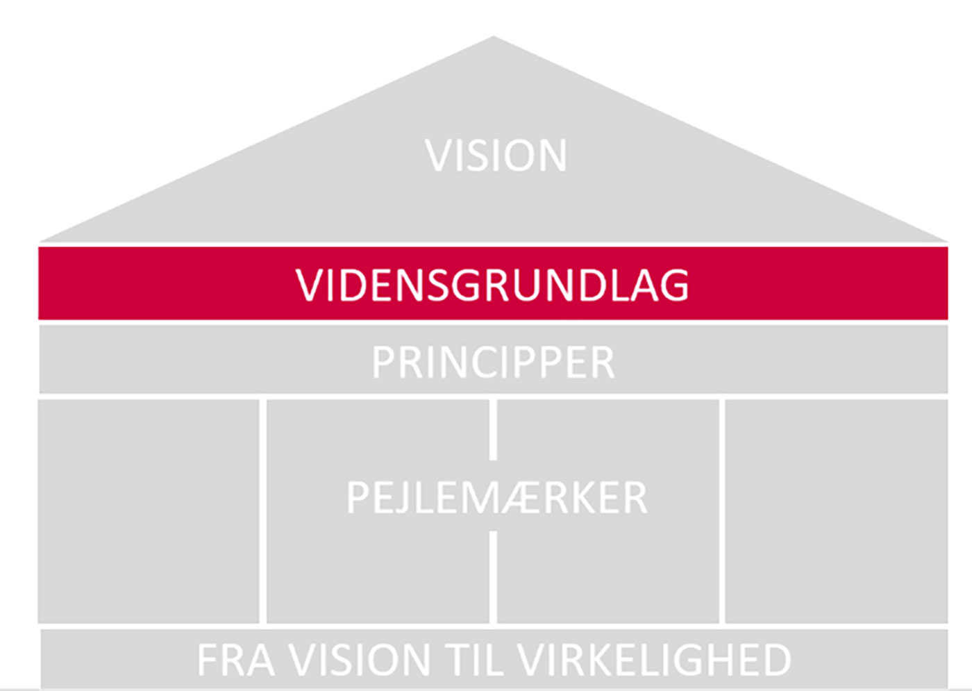 Lagkage visualisering af Sundhedspolitikken 2024-2027 med VIDENSGRUNDLAGET i fokus // Foto: Nyborg Kommune
