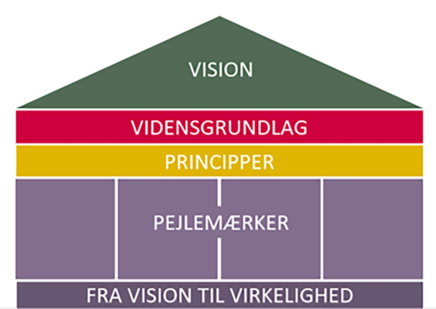 Lagkage visualisering af Sundhedspolitikken 2024-2027 // Foto: Nyborg Kommune