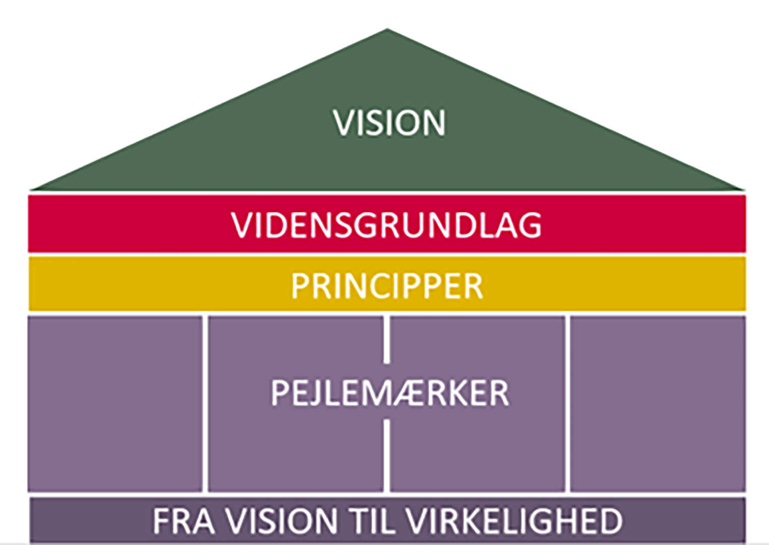 Lagkage visualisering af Sundhedspolitikken 2024-2027 // Foto: Nyborg Kommune
