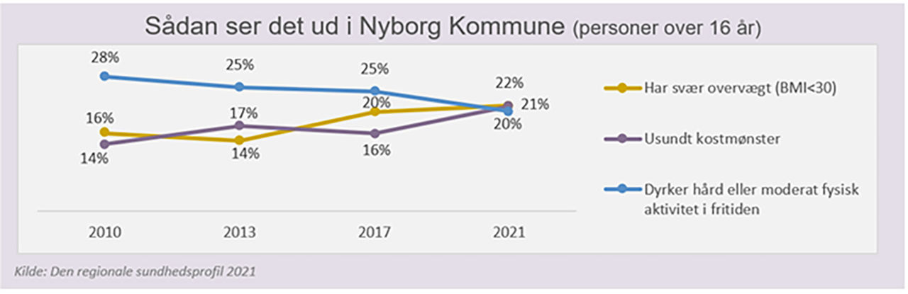 Graf fra den Regionale Sundhedsprofil - vægten i Nyborg Kommune // Foto: Nyborg Kommune
