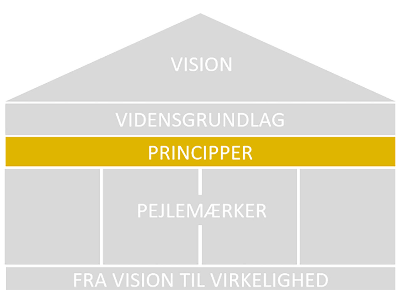 Lagkage visualisering af Sundhedspolitikken 2024-2027 med PRINCIPPER i fokus // Foto: Nyborg Kommune