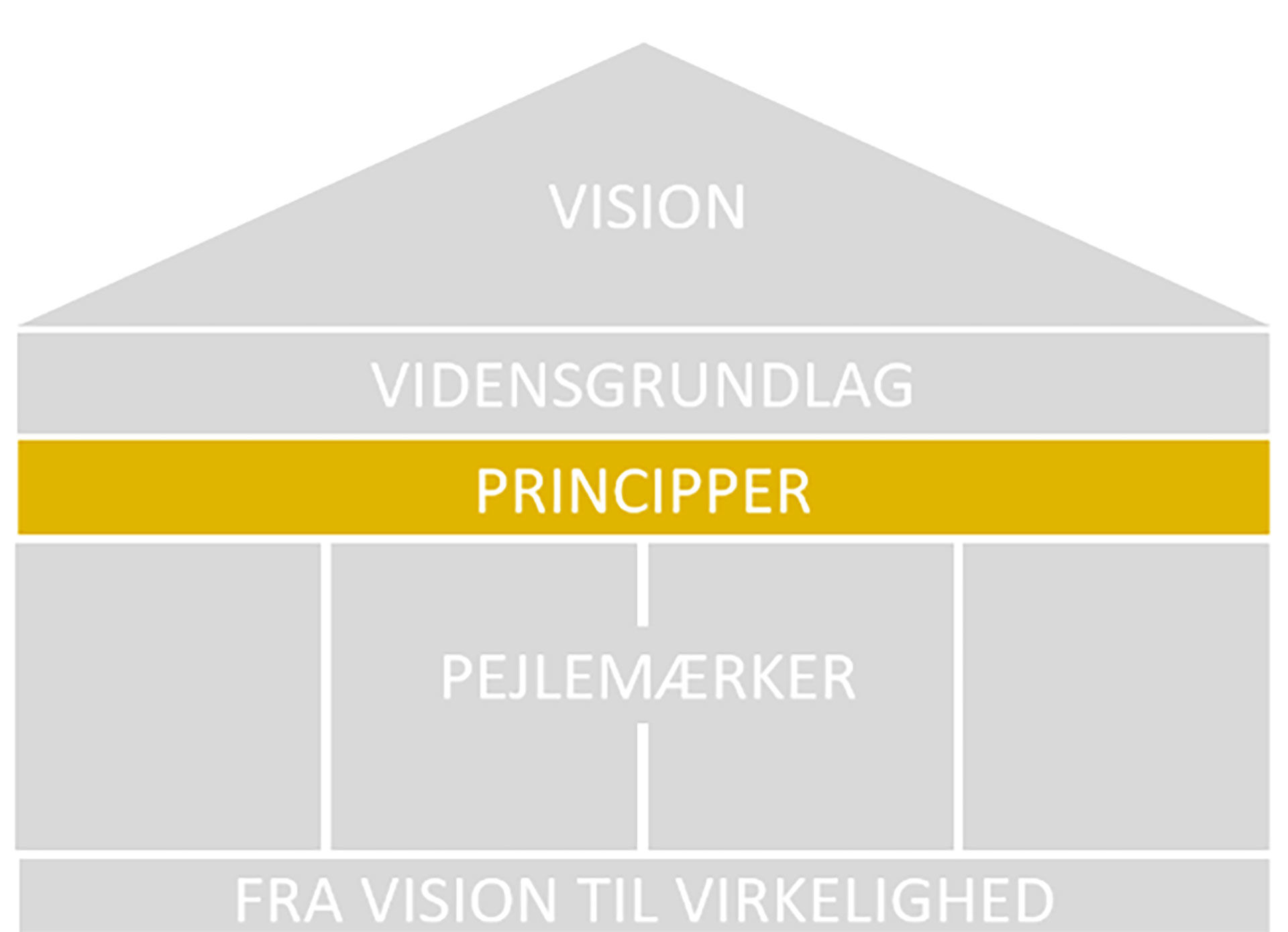 Lagkage visualisering af Sundhedspolitikken 2024-2027 med PRINCIPPER i fokus // Foto: Nyborg Kommune