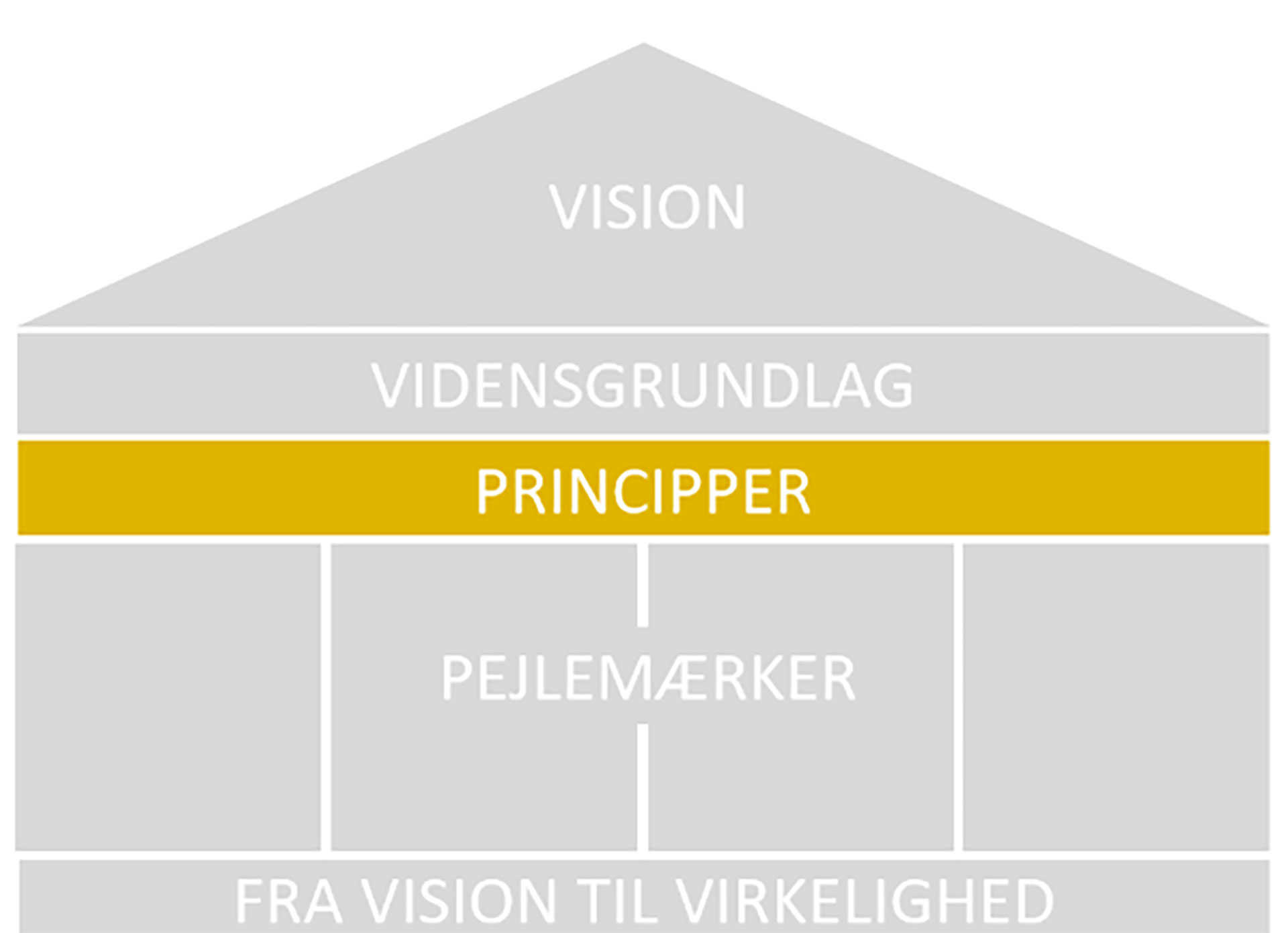 Lagkage visualisering af Sundhedspolitikken 2024-2027 med PRINCIPPER i fokus // Foto: Nyborg Kommune