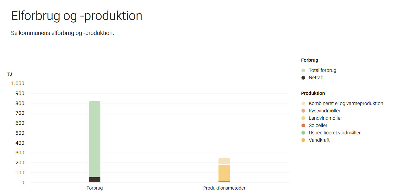 Graf der viser elforbrug og -produktion i Nyborg Kommune // Foto: SparEnergi.dk