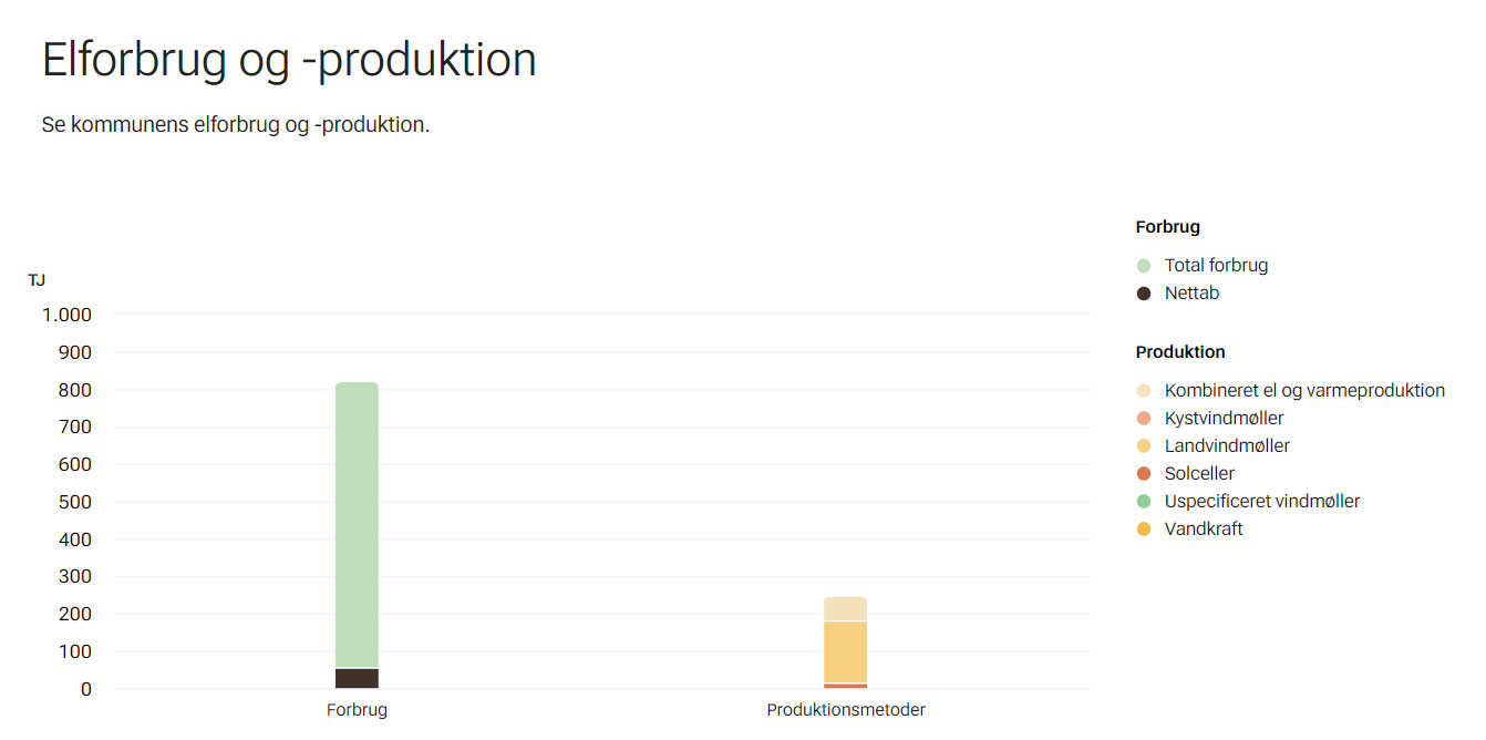 Graf der viser elforbrug og -produktion i Nyborg Kommune // Foto: SparEnergi.dk